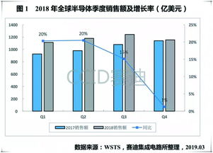 2018年全球集成電路產品貿易報告 賽迪研究院深度解析